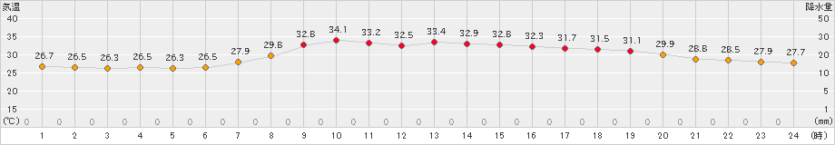 萩(>2024年08月02日)のアメダスグラフ