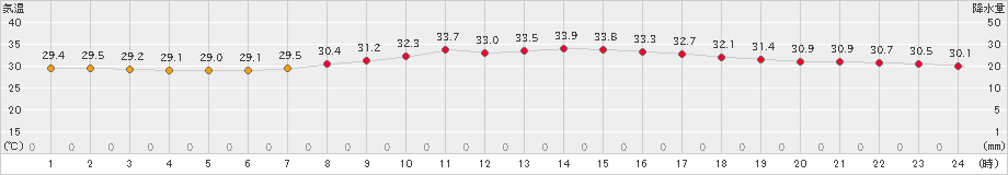 下関(>2024年08月02日)のアメダスグラフ