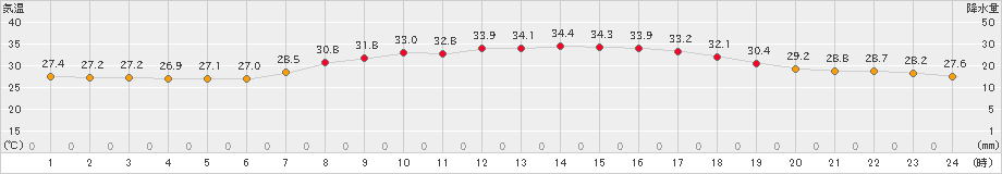 伊仙(>2024年08月02日)のアメダスグラフ