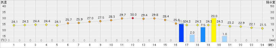 共和(>2024年08月03日)のアメダスグラフ