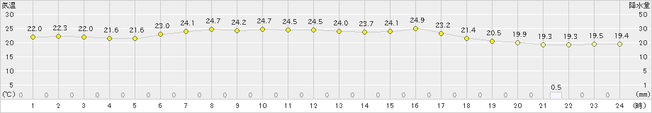 西興部(>2024年08月03日)のアメダスグラフ