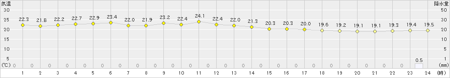 湧別(>2024年08月03日)のアメダスグラフ