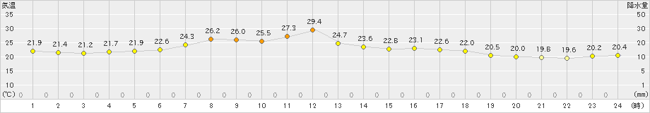 遠軽(>2024年08月03日)のアメダスグラフ