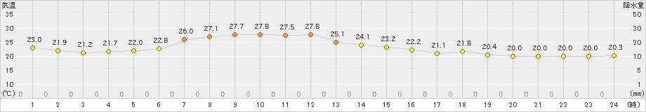 佐呂間(>2024年08月03日)のアメダスグラフ