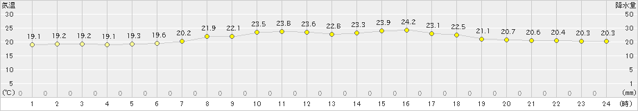 ぬかびら源泉郷(>2024年08月03日)のアメダスグラフ