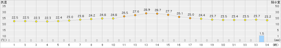 厚真(>2024年08月03日)のアメダスグラフ