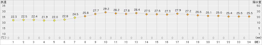 北斗(>2024年08月03日)のアメダスグラフ