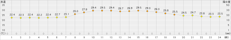 六ケ所(>2024年08月03日)のアメダスグラフ