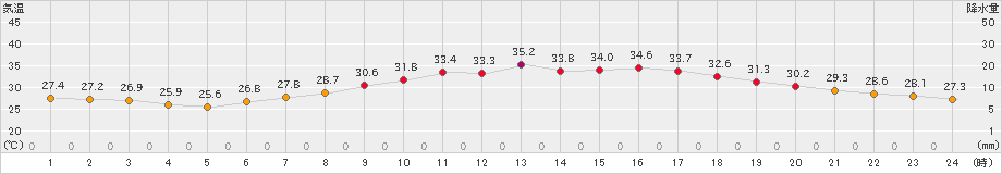 越谷(>2024年08月03日)のアメダスグラフ