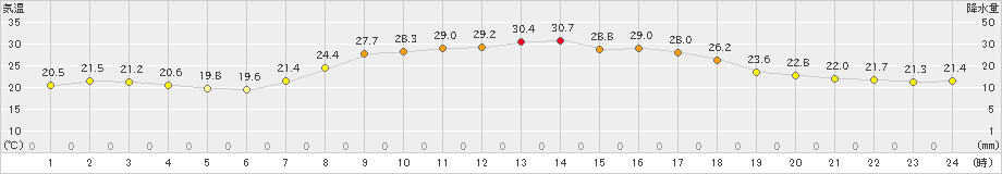浪合(>2024年08月03日)のアメダスグラフ