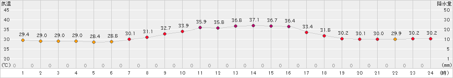 豊中(>2024年08月03日)のアメダスグラフ