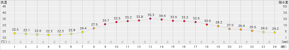 久万(>2024年08月03日)のアメダスグラフ