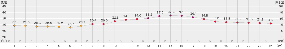 熊本(>2024年08月03日)のアメダスグラフ