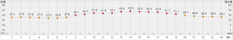 中甑(>2024年08月03日)のアメダスグラフ