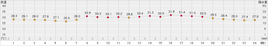 仲筋(>2024年08月03日)のアメダスグラフ