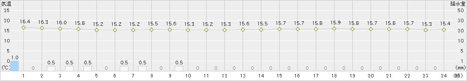 礼文(>2024年08月04日)のアメダスグラフ