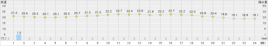 浜益(>2024年08月04日)のアメダスグラフ