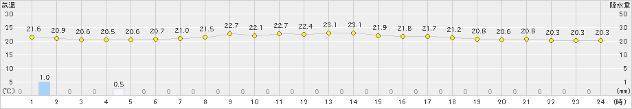 厚田(>2024年08月04日)のアメダスグラフ