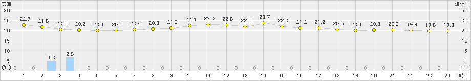 新篠津(>2024年08月04日)のアメダスグラフ