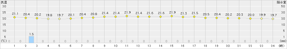 石狩(>2024年08月04日)のアメダスグラフ