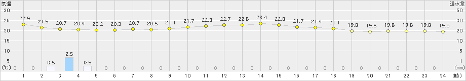 江別(>2024年08月04日)のアメダスグラフ