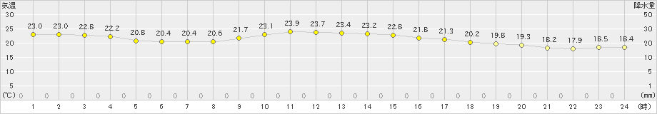 深川(>2024年08月04日)のアメダスグラフ