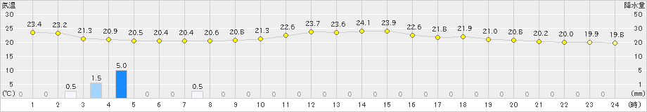 岩見沢(>2024年08月04日)のアメダスグラフ