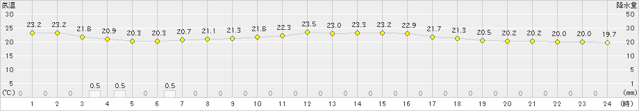 長沼(>2024年08月04日)のアメダスグラフ