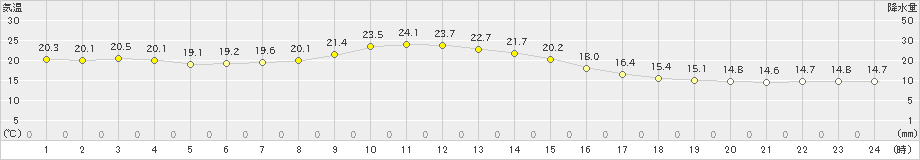 滝上(>2024年08月04日)のアメダスグラフ