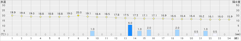 常呂(>2024年08月04日)のアメダスグラフ
