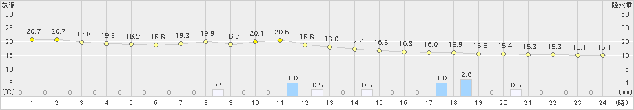 佐呂間(>2024年08月04日)のアメダスグラフ