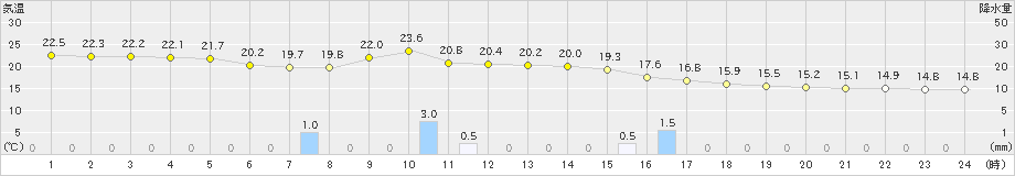 生田原(>2024年08月04日)のアメダスグラフ