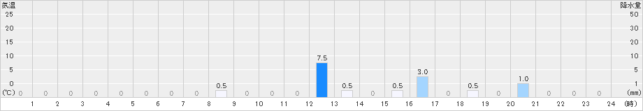 仁頃山(>2024年08月04日)のアメダスグラフ