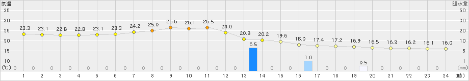 北見(>2024年08月04日)のアメダスグラフ