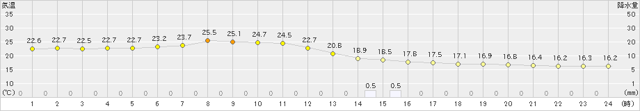 美幌(>2024年08月04日)のアメダスグラフ