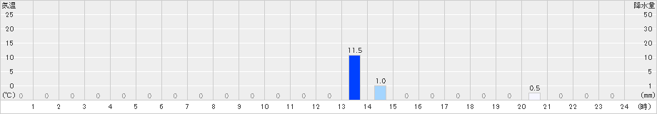 津別二又(>2024年08月04日)のアメダスグラフ