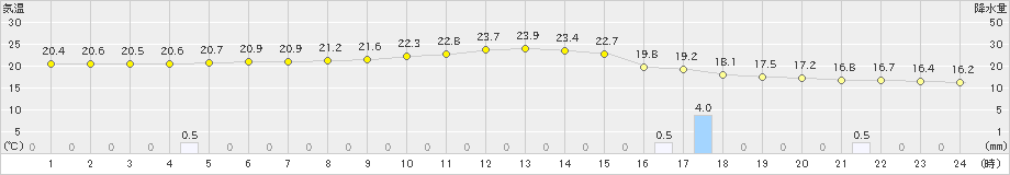 弟子屈(>2024年08月04日)のアメダスグラフ