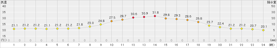 駒場(>2024年08月04日)のアメダスグラフ