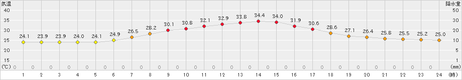 龍ケ崎(>2024年08月04日)のアメダスグラフ