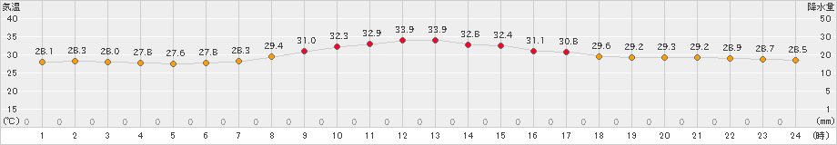 富士(>2024年08月04日)のアメダスグラフ