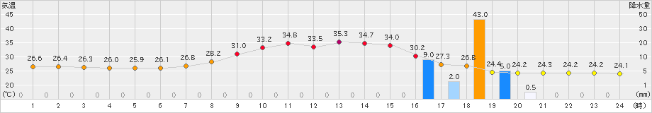 川根本町(>2024年08月04日)のアメダスグラフ