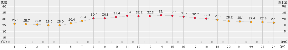 朝日(>2024年08月04日)のアメダスグラフ