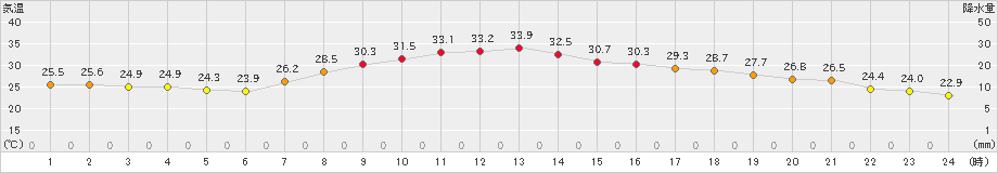 大朝(>2024年08月04日)のアメダスグラフ