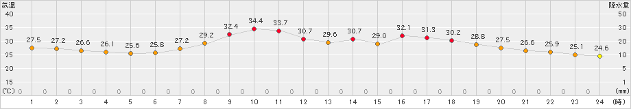 加計(>2024年08月04日)のアメダスグラフ