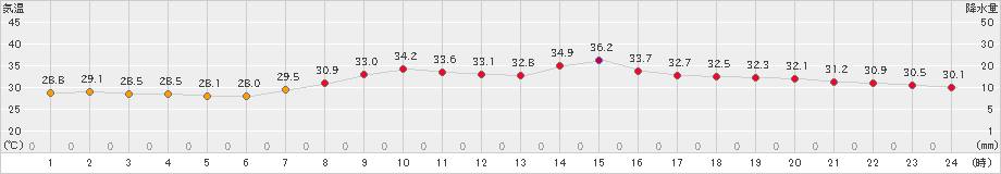 松山(>2024年08月04日)のアメダスグラフ