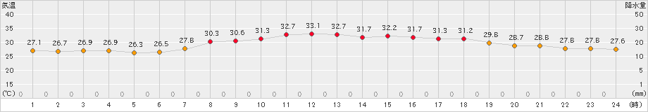 安下庄(>2024年08月04日)のアメダスグラフ