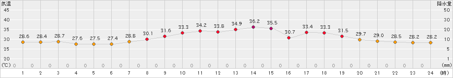 朝倉(>2024年08月04日)のアメダスグラフ