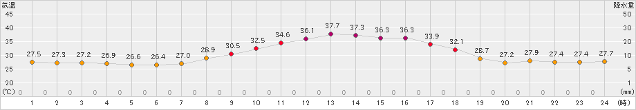 人吉(>2024年08月04日)のアメダスグラフ