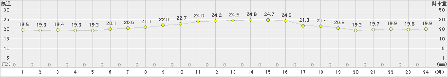 月形(>2024年08月05日)のアメダスグラフ