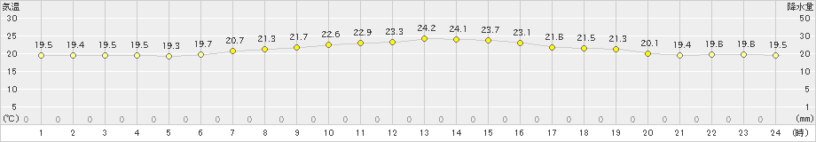 蘭越(>2024年08月05日)のアメダスグラフ